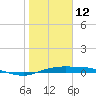 Port Aransas tide chart for Wednesday, January 12, 2022
