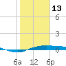 Port Aransas tide chart for Thursday, January 13, 2022