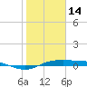 Port Aransas tide chart for Friday, January 14, 2022