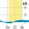 Port Aransas tide chart for Saturday, January 15, 2022