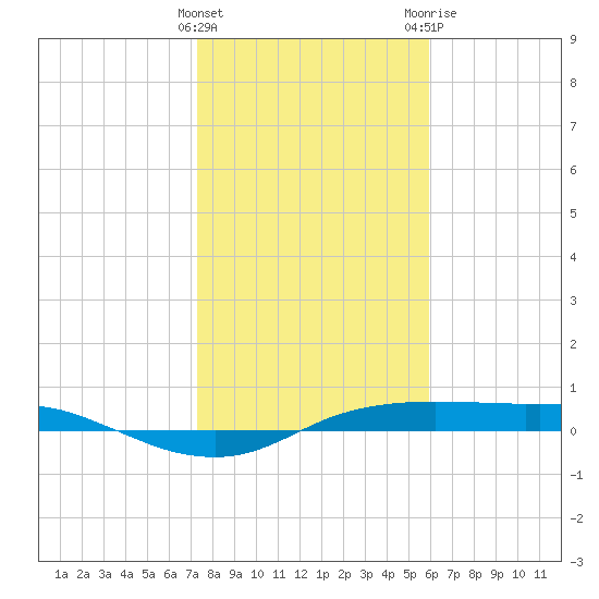 Port Aransas tide chart for Sunday, January 16, 2022