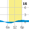 Port Aransas tide chart for Sunday, January 16, 2022