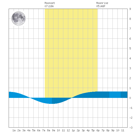Port Aransas tide chart for Monday, January 17, 2022