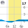 Port Aransas tide chart for Monday, January 17, 2022
