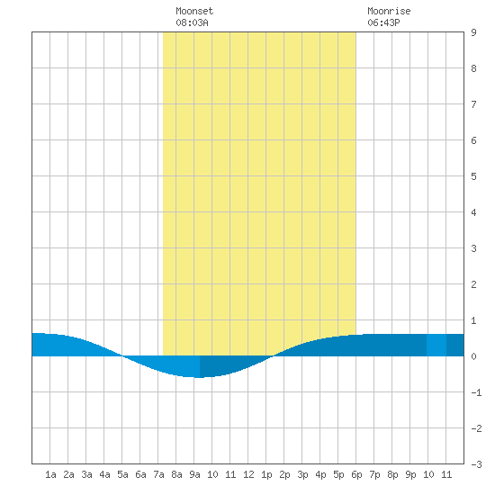 Port Aransas tide chart for Tuesday, January 18, 2022