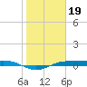 Port Aransas tide chart for Wednesday, January 19, 2022