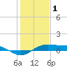 Port Aransas tide chart for Saturday, January 1, 2022