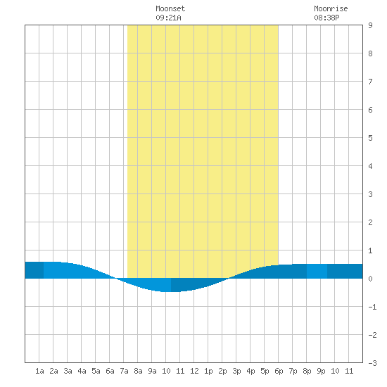 Port Aransas tide chart for Thursday, January 20, 2022