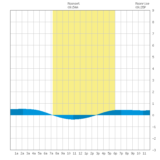 Port Aransas tide chart for Friday, January 21, 2022