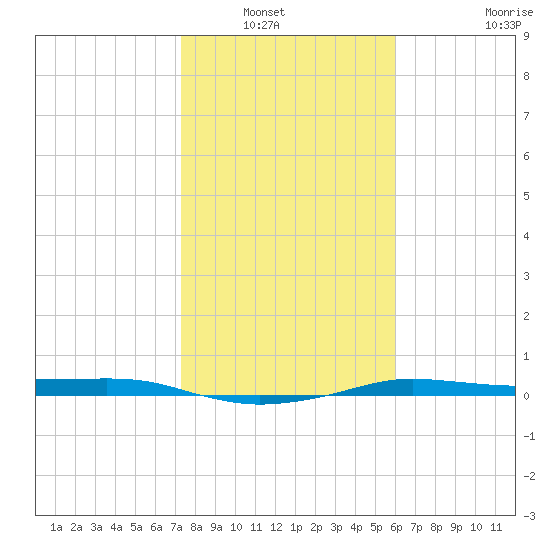Port Aransas tide chart for Saturday, January 22, 2022