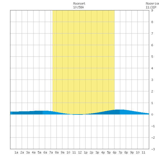 Port Aransas tide chart for Sunday, January 23, 2022