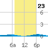 Port Aransas tide chart for Sunday, January 23, 2022