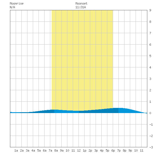 Port Aransas tide chart for Monday, January 24, 2022