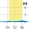 Port Aransas tide chart for Monday, January 24, 2022