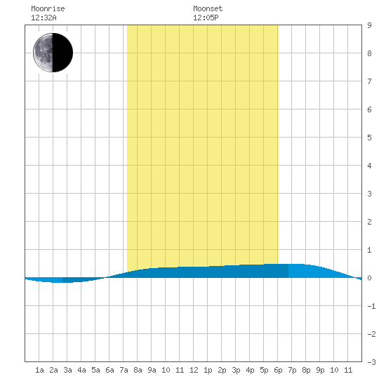Port Aransas tide chart for Tuesday, January 25, 2022