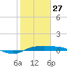 Port Aransas tide chart for Thursday, January 27, 2022