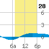 Port Aransas tide chart for Friday, January 28, 2022