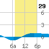 Port Aransas tide chart for Saturday, January 29, 2022