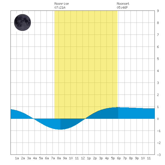 Port Aransas tide chart for Sunday, January 2, 2022
