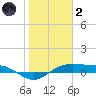Port Aransas tide chart for Sunday, January 2, 2022