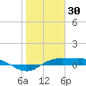 Port Aransas tide chart for Sunday, January 30, 2022