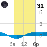 Port Aransas tide chart for Monday, January 31, 2022