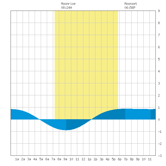 Port Aransas tide chart for Monday, January 3, 2022