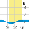 Port Aransas tide chart for Monday, January 3, 2022