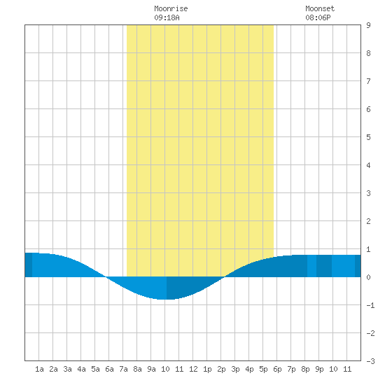 Port Aransas tide chart for Tuesday, January 4, 2022