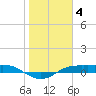 Port Aransas tide chart for Tuesday, January 4, 2022