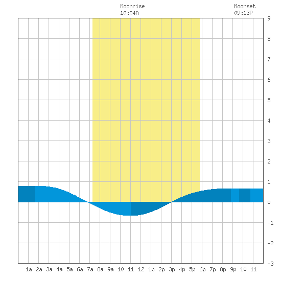 Port Aransas tide chart for Wednesday, January 5, 2022