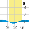 Port Aransas tide chart for Wednesday, January 5, 2022