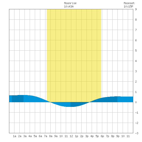 Port Aransas tide chart for Thursday, January 6, 2022