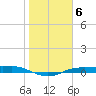Port Aransas tide chart for Thursday, January 6, 2022