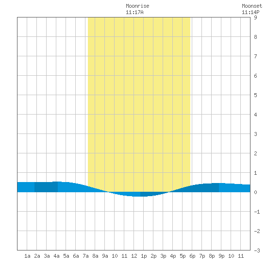 Port Aransas tide chart for Friday, January 7, 2022