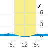 Port Aransas tide chart for Friday, January 7, 2022