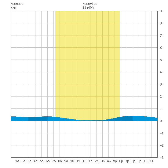 Port Aransas tide chart for Saturday, January 8, 2022