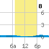 Port Aransas tide chart for Saturday, January 8, 2022