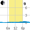 Port Aransas tide chart for Sunday, January 9, 2022