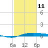 Port Aransas tide chart for Friday, February 11, 2022