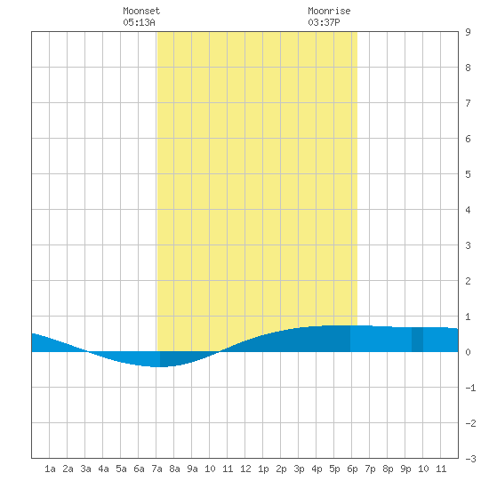 Port Aransas tide chart for Sunday, February 13, 2022