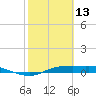 Port Aransas tide chart for Sunday, February 13, 2022