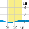 Port Aransas tide chart for Tuesday, February 15, 2022