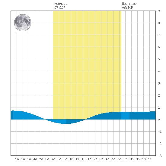 Port Aransas tide chart for Wednesday, February 16, 2022