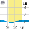 Port Aransas tide chart for Wednesday, February 16, 2022
