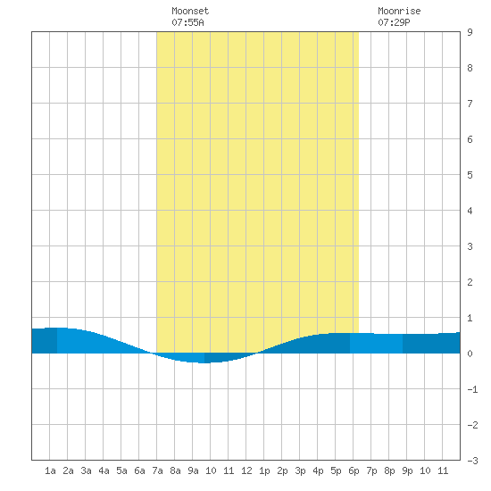 Port Aransas tide chart for Thursday, February 17, 2022