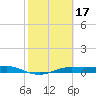 Port Aransas tide chart for Thursday, February 17, 2022