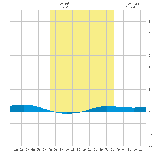 Port Aransas tide chart for Friday, February 18, 2022