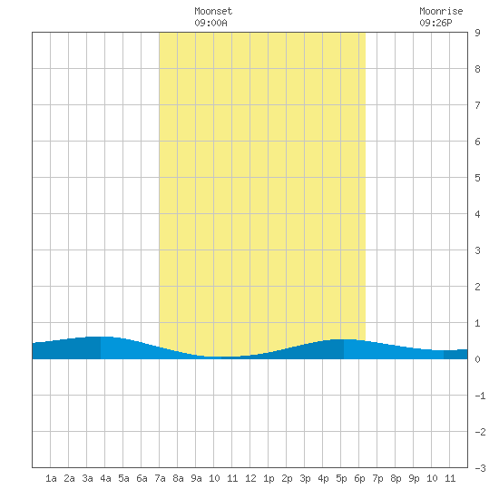 Port Aransas tide chart for Saturday, February 19, 2022