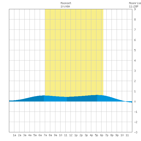 Port Aransas tide chart for Monday, February 21, 2022